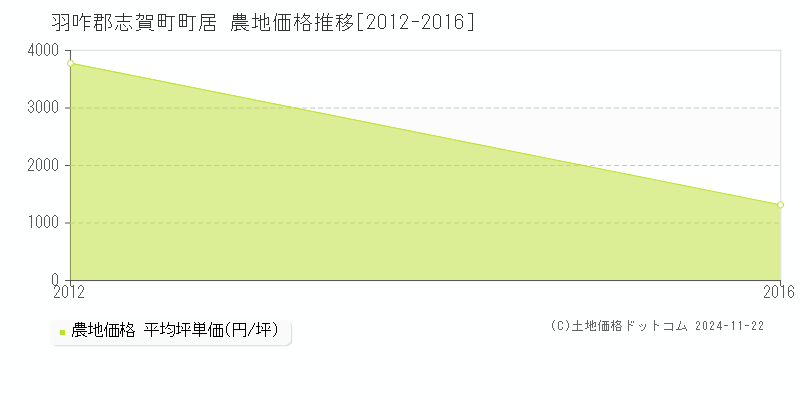 町居(羽咋郡志賀町)の農地価格推移グラフ(坪単価)[2012-2016年]