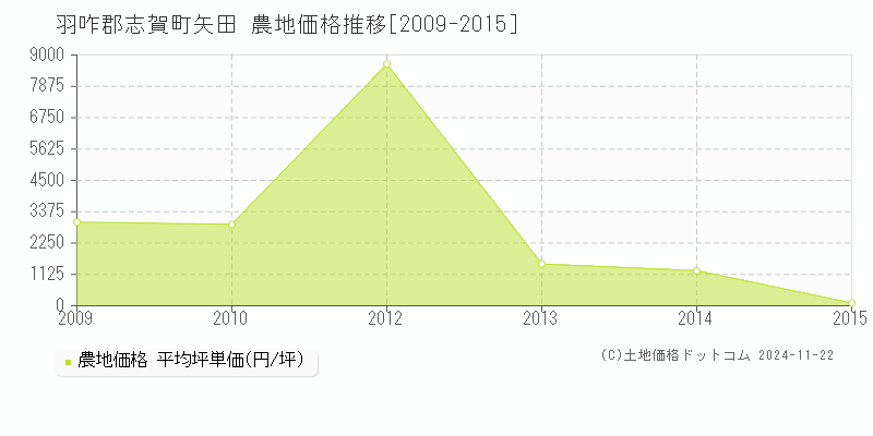 矢田(羽咋郡志賀町)の農地価格推移グラフ(坪単価)[2009-2015年]