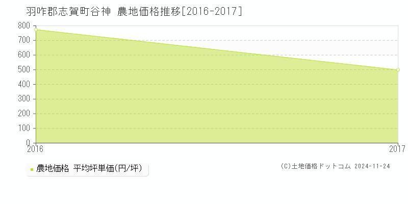 谷神(羽咋郡志賀町)の農地価格推移グラフ(坪単価)[2016-2017年]