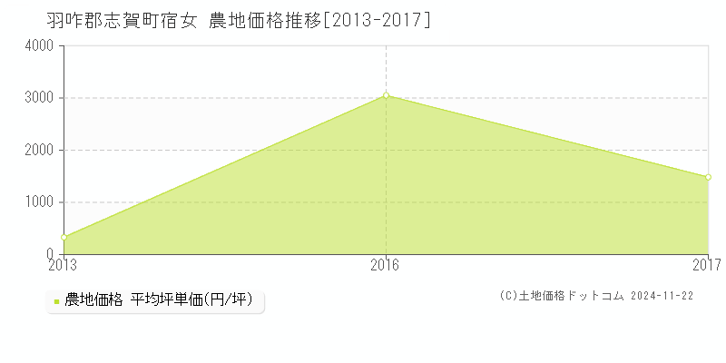 宿女(羽咋郡志賀町)の農地価格推移グラフ(坪単価)[2013-2017年]