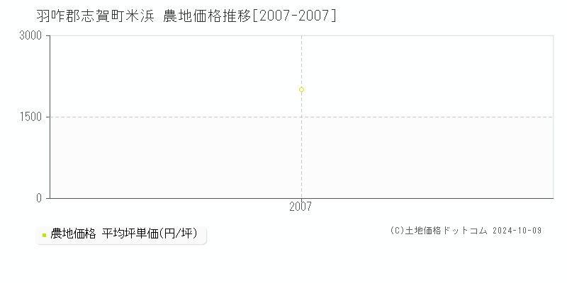 米浜(羽咋郡志賀町)の農地価格推移グラフ(坪単価)[2007-2007年]