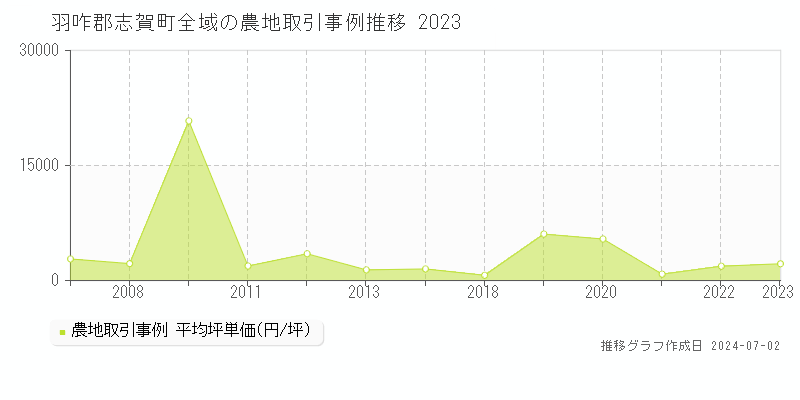 羽咋郡志賀町の農地取引事例推移グラフ 