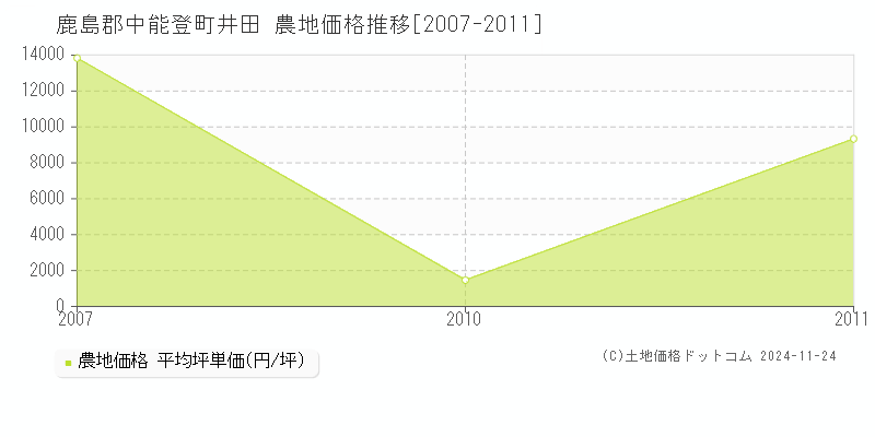 井田(鹿島郡中能登町)の農地価格推移グラフ(坪単価)[2007-2011年]