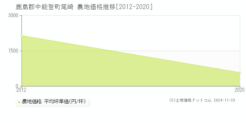 尾崎(鹿島郡中能登町)の農地価格推移グラフ(坪単価)[2012-2020年]