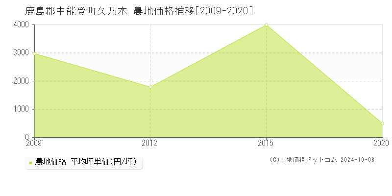 久乃木(鹿島郡中能登町)の農地価格推移グラフ(坪単価)[2009-2020年]