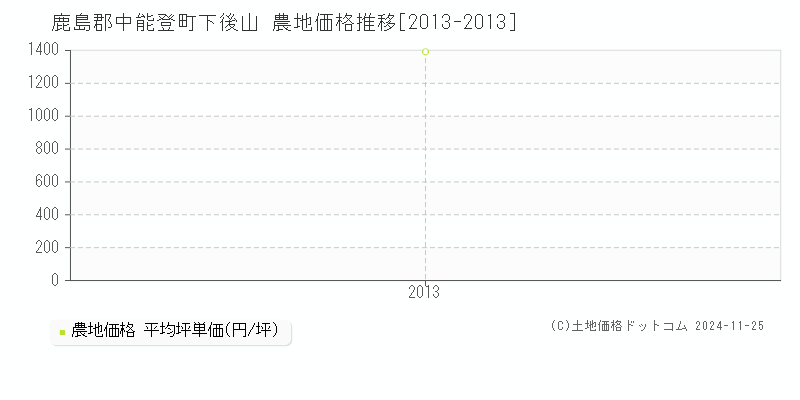 下後山(鹿島郡中能登町)の農地価格推移グラフ(坪単価)[2013-2013年]