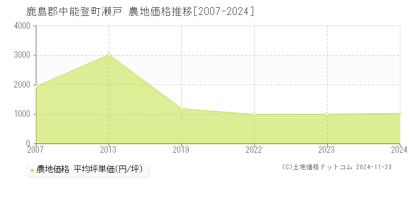 瀬戸(鹿島郡中能登町)の農地価格推移グラフ(坪単価)[2007-2024年]