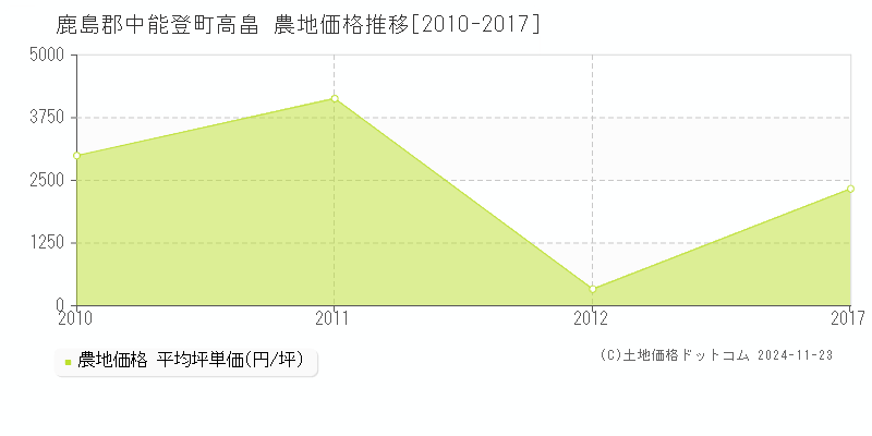 高畠(鹿島郡中能登町)の農地価格推移グラフ(坪単価)[2010-2017年]