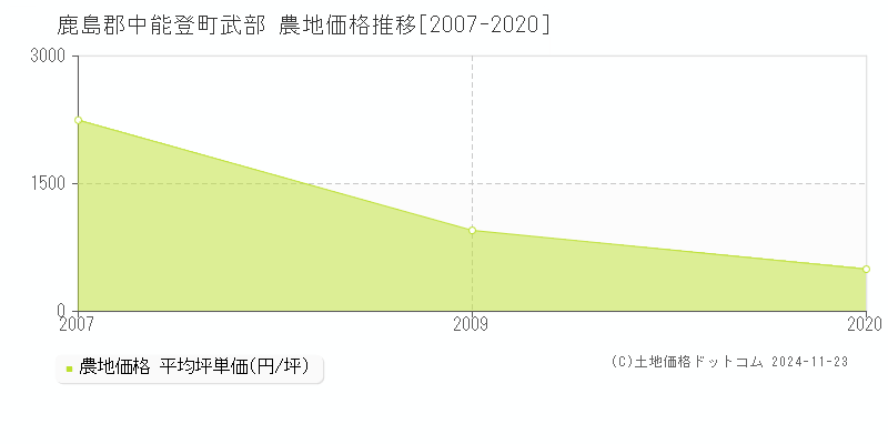 武部(鹿島郡中能登町)の農地価格推移グラフ(坪単価)[2007-2020年]