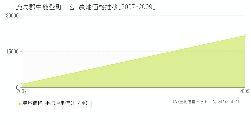 二宮(鹿島郡中能登町)の農地価格推移グラフ(坪単価)[2007-2009年]