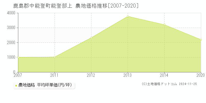 能登部上(鹿島郡中能登町)の農地価格推移グラフ(坪単価)[2007-2020年]