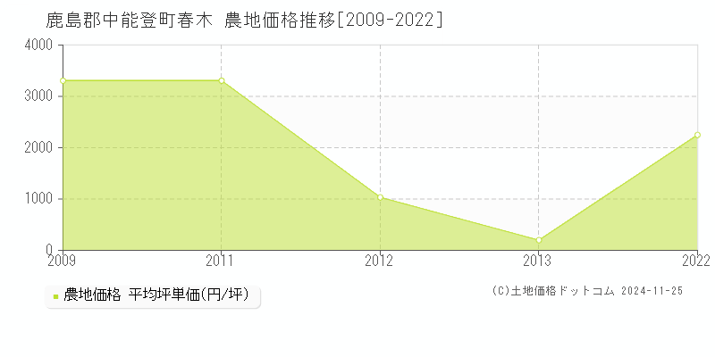 春木(鹿島郡中能登町)の農地価格推移グラフ(坪単価)[2009-2022年]