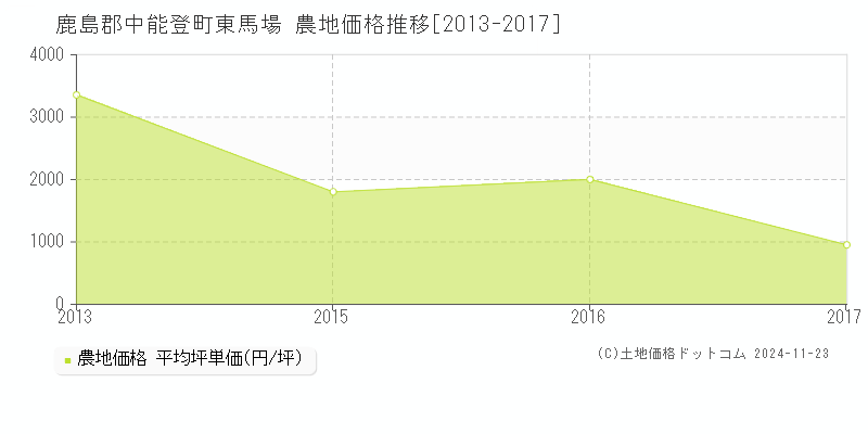 東馬場(鹿島郡中能登町)の農地価格推移グラフ(坪単価)[2013-2017年]