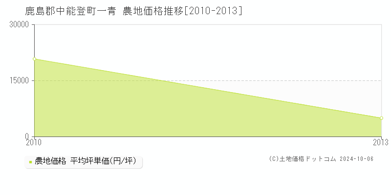 一青(鹿島郡中能登町)の農地価格推移グラフ(坪単価)[2010-2013年]