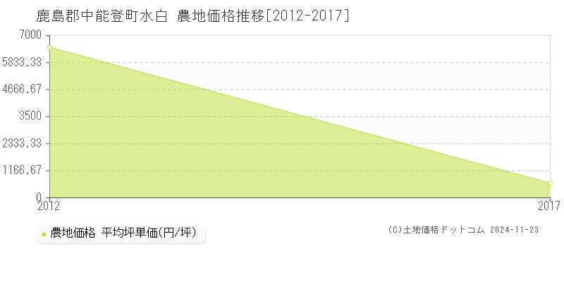 水白(鹿島郡中能登町)の農地価格推移グラフ(坪単価)[2012-2017年]