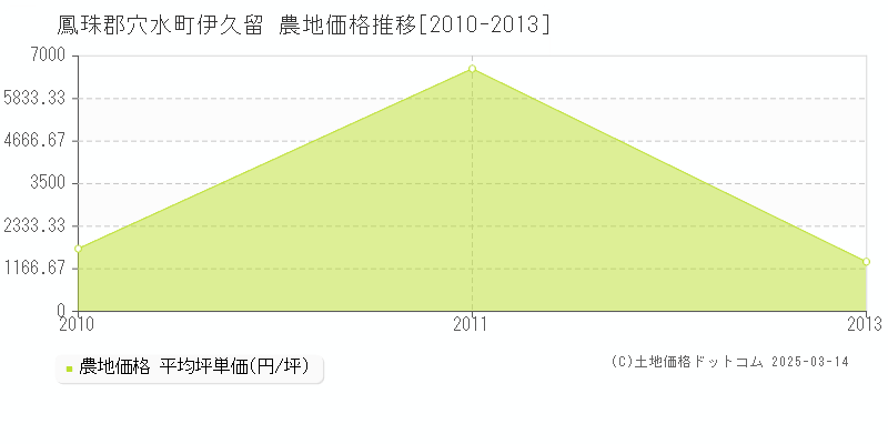 伊久留(鳳珠郡穴水町)の農地価格推移グラフ(坪単価)[2010-2013年]