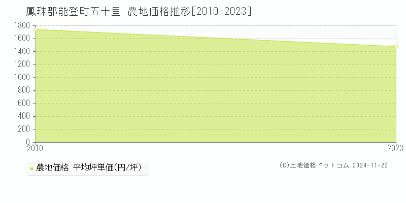 五十里(鳳珠郡能登町)の農地価格推移グラフ(坪単価)[2010-2023年]