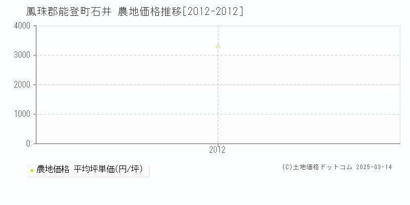 石井(鳳珠郡能登町)の農地価格推移グラフ(坪単価)[2012-2012年]