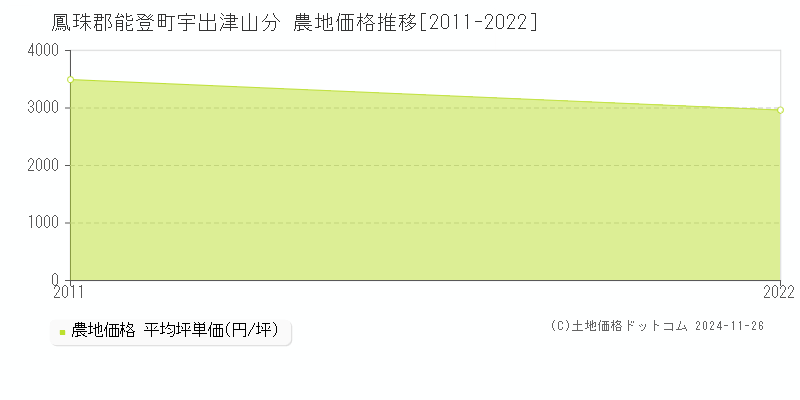 宇出津山分(鳳珠郡能登町)の農地価格推移グラフ(坪単価)[2011-2022年]