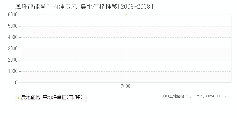 内浦長尾(鳳珠郡能登町)の農地価格推移グラフ(坪単価)[2008-2008年]