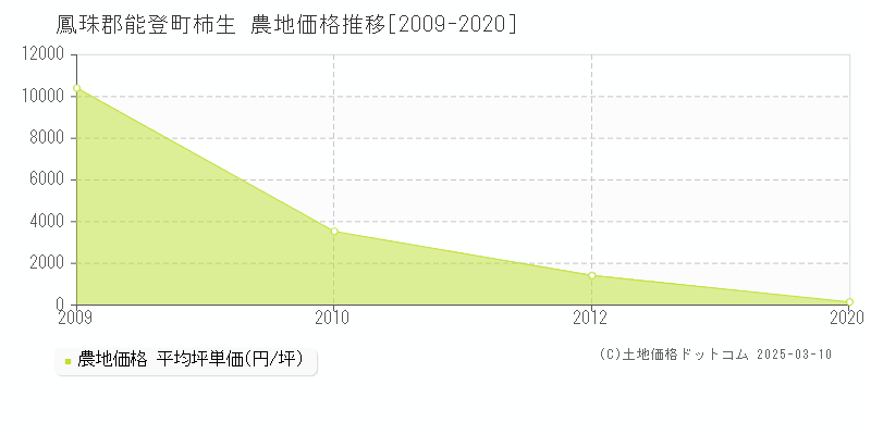 柿生(鳳珠郡能登町)の農地価格推移グラフ(坪単価)[2009-2020年]