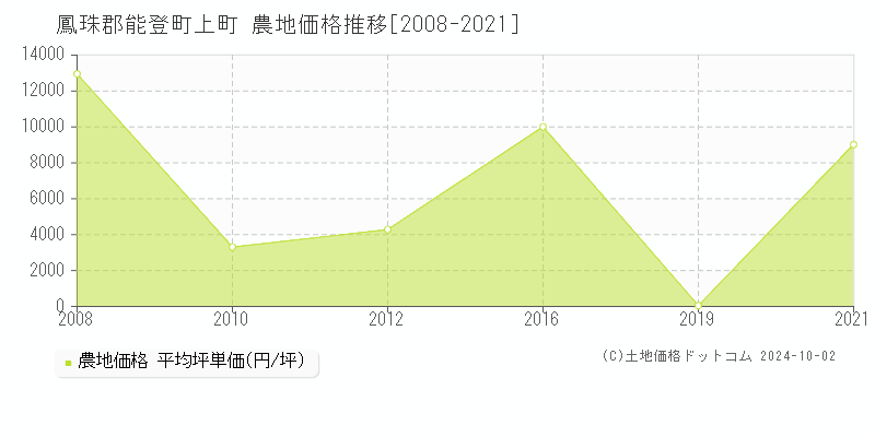 上町(鳳珠郡能登町)の農地価格推移グラフ(坪単価)[2008-2021年]