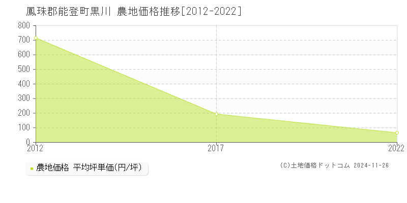 黒川(鳳珠郡能登町)の農地価格推移グラフ(坪単価)[2012-2022年]