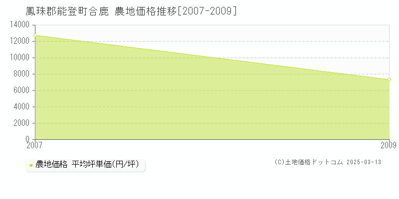 合鹿(鳳珠郡能登町)の農地価格推移グラフ(坪単価)[2007-2009年]