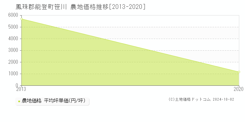 笹川(鳳珠郡能登町)の農地価格推移グラフ(坪単価)[2013-2020年]