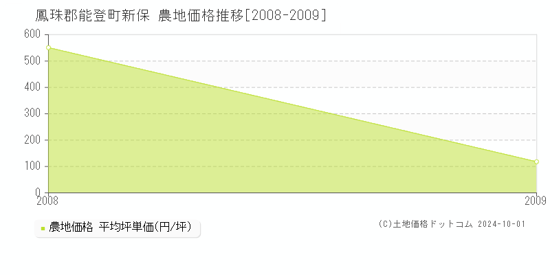 新保(鳳珠郡能登町)の農地価格推移グラフ(坪単価)[2008-2009年]