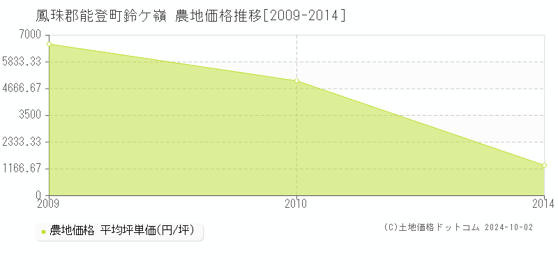 鈴ケ嶺(鳳珠郡能登町)の農地価格推移グラフ(坪単価)[2009-2014年]