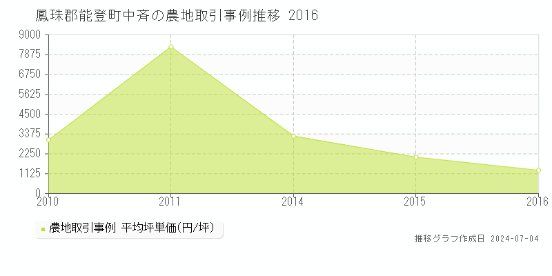 鳳珠郡能登町中斉の農地取引事例推移グラフ 