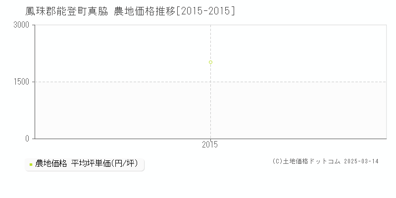 真脇(鳳珠郡能登町)の農地価格推移グラフ(坪単価)[2015-2015年]