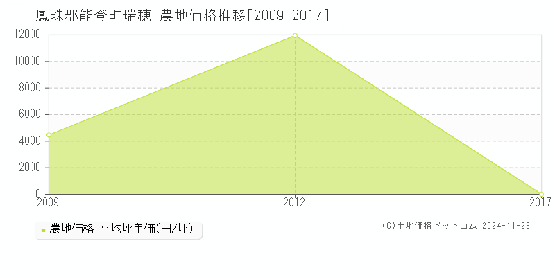 瑞穂(鳳珠郡能登町)の農地価格推移グラフ(坪単価)[2009-2017年]