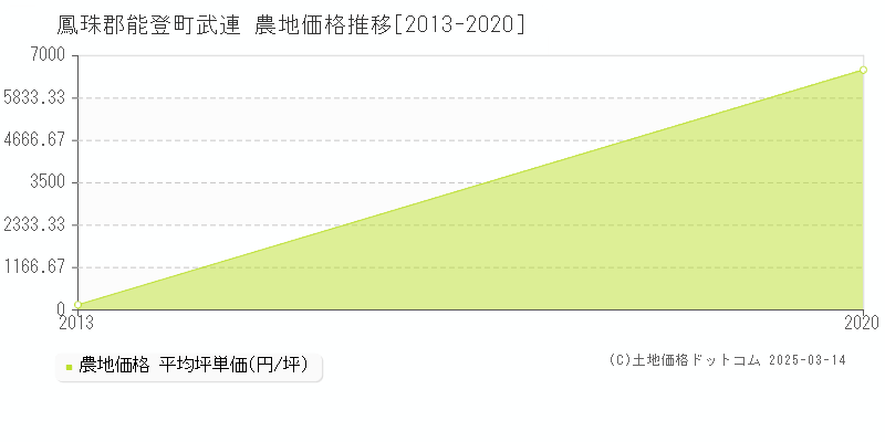 武連(鳳珠郡能登町)の農地価格推移グラフ(坪単価)[2013-2020年]