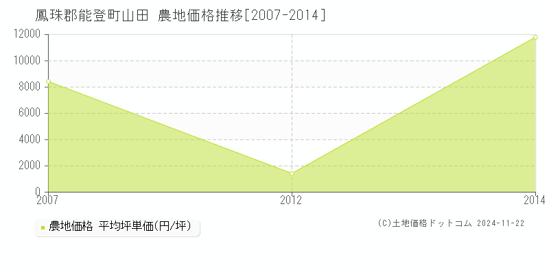 山田(鳳珠郡能登町)の農地価格推移グラフ(坪単価)[2007-2014年]