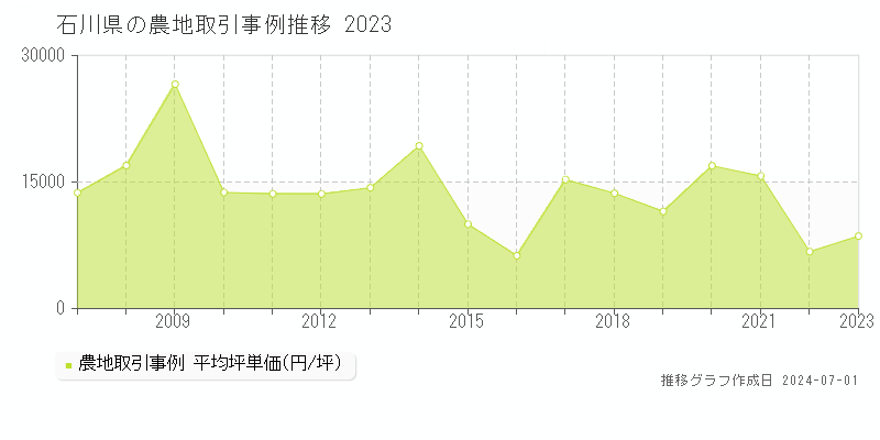 石川県の農地取引事例推移グラフ 