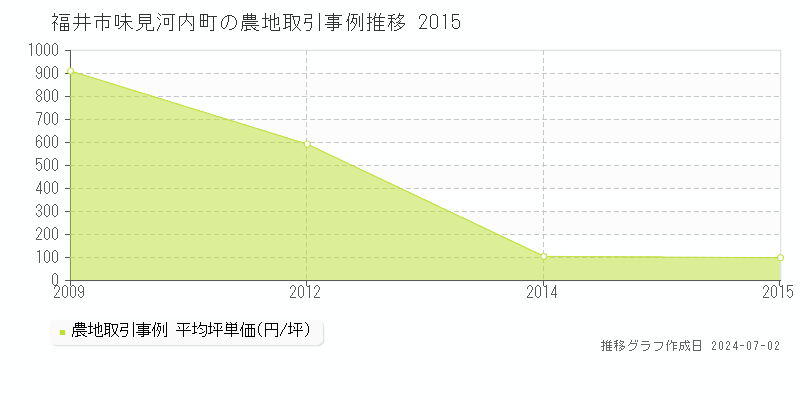 福井市味見河内町の農地取引事例推移グラフ 