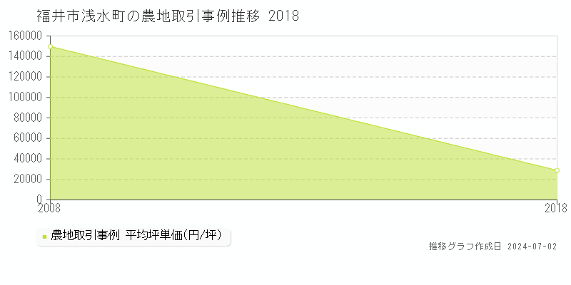 福井市浅水町の農地取引事例推移グラフ 