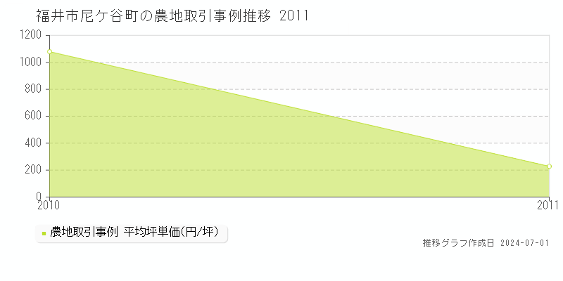 福井市尼ケ谷町の農地取引事例推移グラフ 