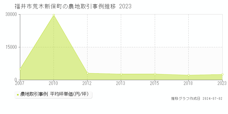 福井市荒木新保町の農地取引事例推移グラフ 
