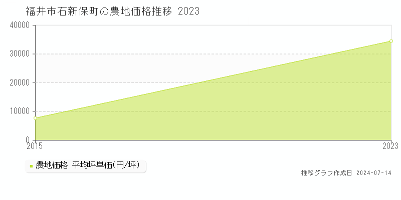 福井市石新保町の農地取引事例推移グラフ 
