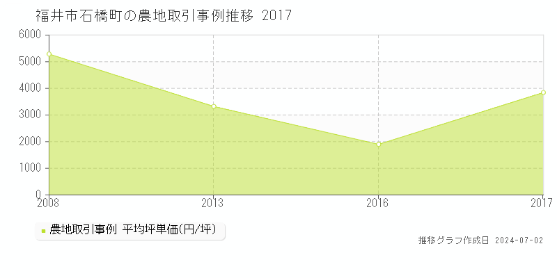 福井市石橋町の農地取引事例推移グラフ 