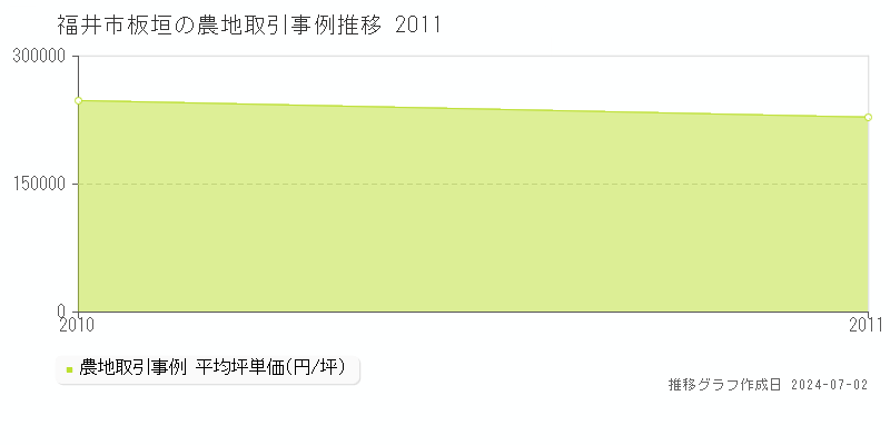 福井市板垣の農地取引事例推移グラフ 