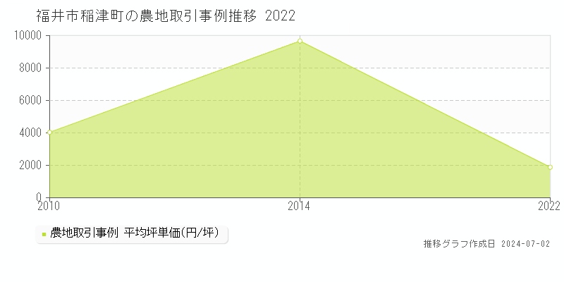 福井市稲津町の農地取引事例推移グラフ 