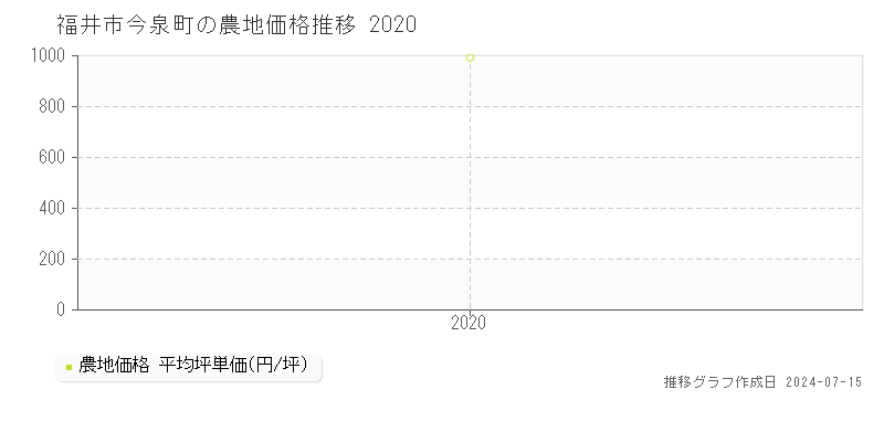福井市今泉町の農地取引事例推移グラフ 
