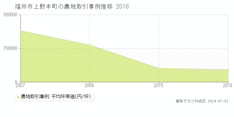 福井市上野本町の農地取引事例推移グラフ 