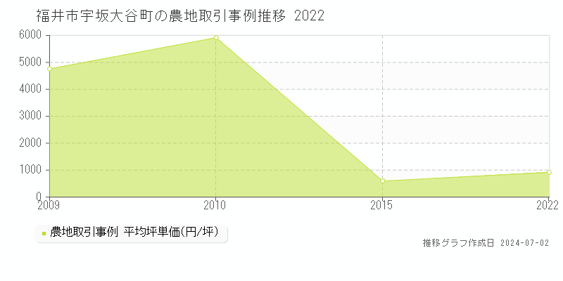 福井市宇坂大谷町の農地取引事例推移グラフ 