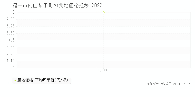 福井市内山梨子町の農地取引事例推移グラフ 