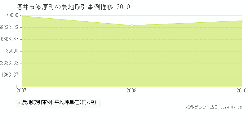 福井市漆原町の農地取引事例推移グラフ 